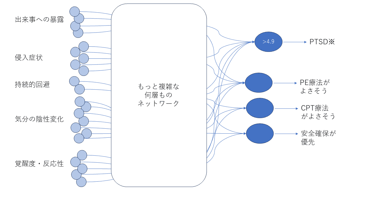 PTSD診断＋αのニューラルネットワーク