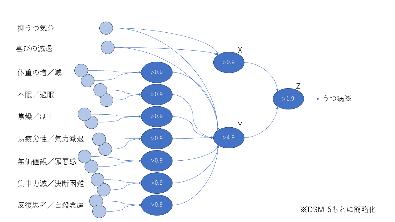 うつ病診断のニューラルネットワーク