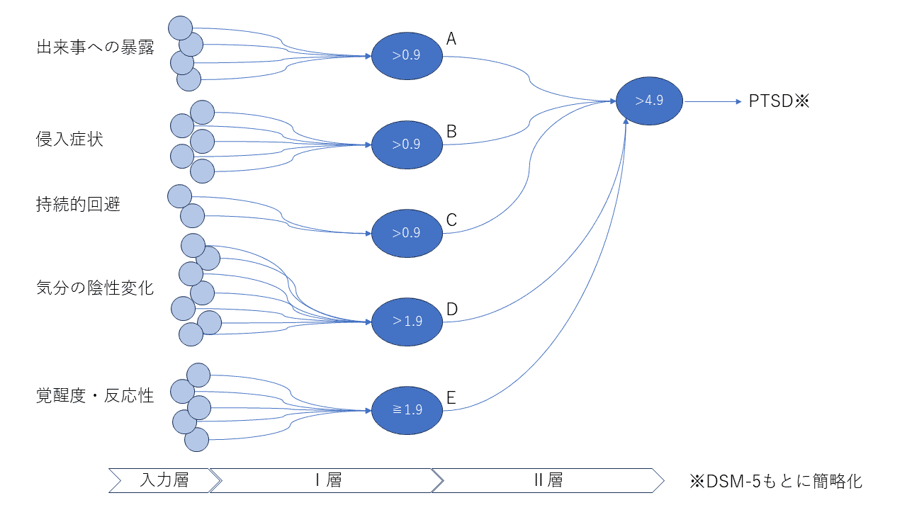 PTSD診断のニューラルネットワーク