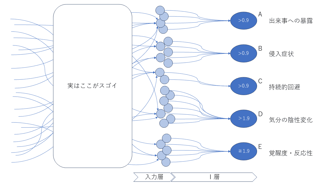 特徴量としての症状を学習するニューラルネットワーク