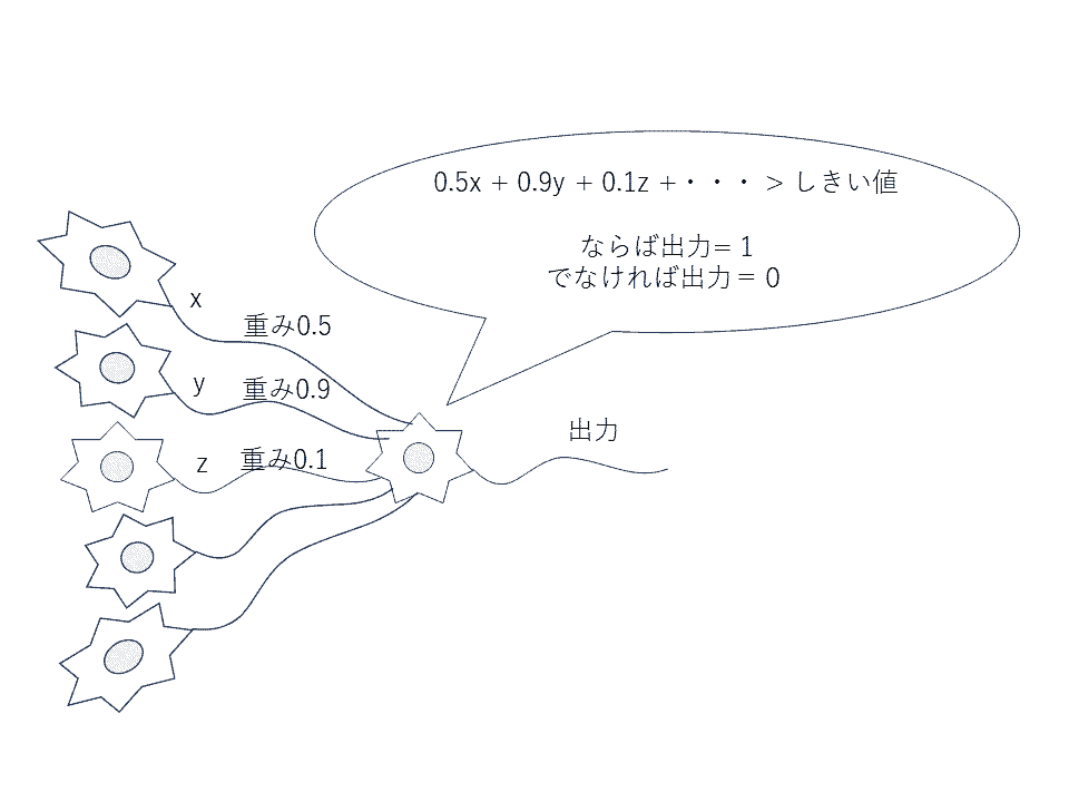 ニューロンのモデル図